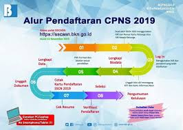 Badan kepegawaian nasional ( bkn) akan mengumumkan kelulusan seleksi cpns ( calon pegawai negeri sipil) 30 oktober 2020, besok. Bkn Tegaskan Suket Sebagai Pengganti Ktp El Untuk Seleksi Cpns Kabupaten Pringsewu