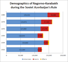 They speak the azerbaijani language, belonging to the oghuz branch of the turkic languages. Demographics Statistics In Nagorno Karabakh During The Soviet Azerbaijani Rule Karabakh Facts A Comprehensive Database Of Documents On Nagorno Karabakh Conflict Its History And Peace Process