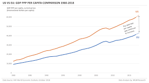 In terms of gdp per capita. Eu Vs Us Gdp Per Capita Adjusted For Ppp Comparison 1980 2018 Europe