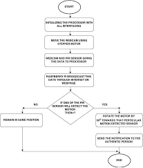 Flow Chart Of Complete Process Of Project Download