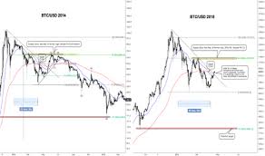 Btc 2014 2018 Similarities Will History Repeat Itself