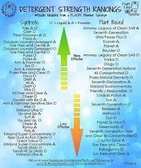 Detergent Strength Ranking Going Cloth And Eco Friendly