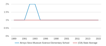 Arroyo Seco Museum Science Profile 2019 20 Los Angeles Ca