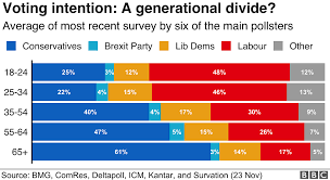 General Election 2019 Do People Still Vote According To Class Bbc News