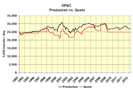 opec production vs quota