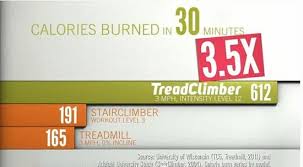 treadclimber burns up to 3 5 times the calories