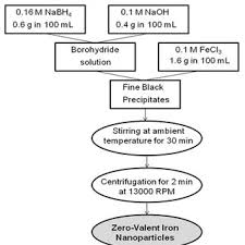 Clorură de fier (ii) (feroasă). Pdf Zero Valent Iron Nanoparticles For Decolorization Of Azo Dyes From Textile Wastewater