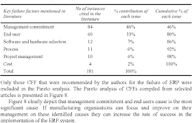 Table 2 From Analysis Of Critical Failure Factors In Erp