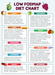 Image result for FODMAP