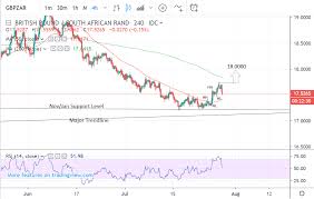 South African Rand Jumps Against Sterling But A Move Higher