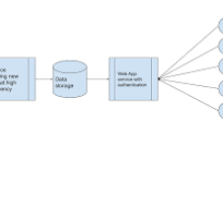 What is the best data storage solution for high-frequency ...