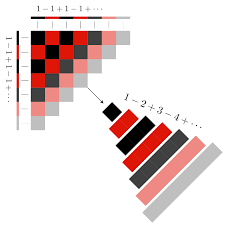 Themathkid Visual Proof Of The Cauchy Product 1 1 1 1 1 2 1 2 3 4 5 Math Concepts Math Visuals Math Art