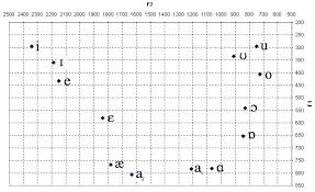 Linguistics 103 Vowel Chart With Sound Files