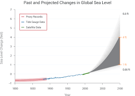 Sea Level Rise National Climate Assessment