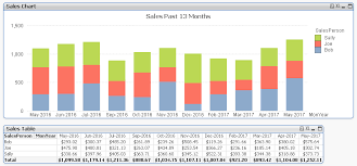 Rolling 13 Month Chart And Table Why So Difficul Qlik