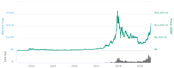 As bitcoin is the parent of bch, it is certain that bch can't blackout. Bitcoin History Price Since 2009 To 2019 Btc Charts Bitcoinwiki