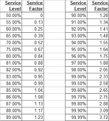 But there are still opportunities to optimize the formula for your business. Safety Stock Calculation