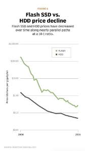 hdd vs ssd is there room for disk in a solid state world