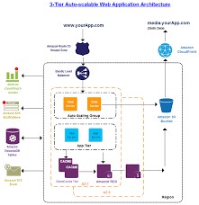 Aws Architecture Diagrams And Aws Architecture Icons By Creately Aws Architecture Diagram Diagram Architecture Web Application Architecture