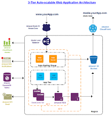 Amazon relational database service (rds) is a cloud based database service. Aws Architecture Diagrams And Aws Architecture Icons By Creately Aws Architecture Diagram Diagram Architecture Web Application Architecture