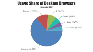 Beautiful Php Charts Graphs Canvasjs