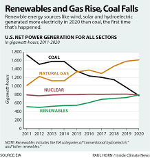 A Clean Energy Milestone Renewables Pulled Ahead Of Coal In 2020 Inside Climate News