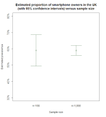 The Importance And Effect Of Sample Size Select Statistical Consultants