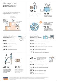 How many stars would you give immoscout24? So Verkauft Deutschland Daten Studien Zum Immobilienverkauf