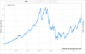 Brk.b | complete berkshire hathaway inc. As Moody S Stock Price Recovers Warren Buffett Sells