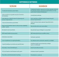 Scrum Is Dead All Hail Kanban The New King In 2020 Kanban Scrum Kanban Board