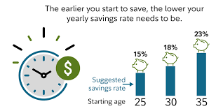 Here's a closer look at how much money americans at every age have socked away. How Much Money Should I Save Each Year For Retirement Fidelity