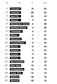 Detailed info include goals scored, top scorers, over 2.5, fts, btts, corners, clean sheets. How Final Premier League Table Could Look If Season Cancelled And Potential Ligue 1 Model Followed Manchester Evening News
