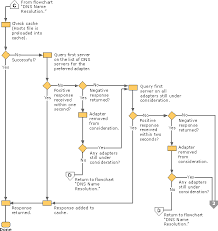 Querying The Dns Server Part 3 Dns Network Infrastructure Computer Programming