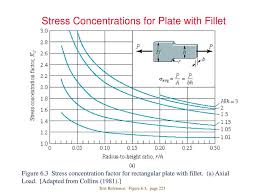 Chapter 6 Failure Prediction For Static Loading Ppt Download