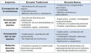 ¡los mejores juegos de acción están en juegosdiarios.com! Cuadros Comparativos Sobre Escuela Tradicional Vs Escuela Nueva Cuadro Comparativo Escuela Nueva Escuela Aprendizaje