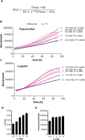Growth curve of animal cell culture. Yap Regulates Cell Size And Growth Dynamics Via Non Cell Autonomous Mediators Elife