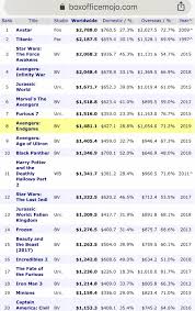 Us Endgame Is Inevitable It Is The 8th Highest Grossing Film Of All Time Worldwide Only 7 Days After Release Boxoffice Movies made in the last 10 years!) and plenty of surprises. it is the 8th highest grossing film of
