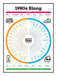 Curious Charts 1980s Slang Chart Poster