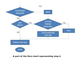 Presented By Nasir Abbas Flow Chart Contents What Is A Flow