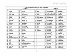 Learn vocabulary, terms and more with flashcards, games and other study tools. Dunia Pendidikan Kosa Kata Bm Penulisan Bahagian A Bina 5 Ayat