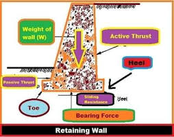 Depending on your project goals, one material might be a better fit than the next. Types Of Retaining Wall Purposes And Stability Of Retaining Wall