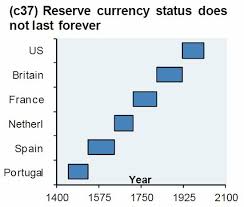 Both are the opposite of fiat money—i.e., their value is independent of any controlling authority—and both. 3 Major Signs That Precede The Fall Of World Reserve Currencies Economics Bitcoin News