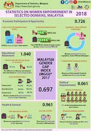 This includes receiving comments or questions about their marital status or plans to start a family, being passed over for promotion in favour of less qualified colleagues, and being asked to. Department Of Statistics Malaysia Official Portal