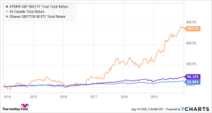 Get the latest air canada voting and variable voting stock price and detailed information including acdvf news, historical charts and realtime prices. Should You Buy Or Sell Air Canada Tsx Ac Stock Or Other Airline Stocks Now The Motley Fool Canada