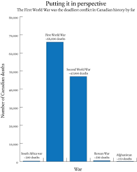 Canadas First World War Sacrifice By The Numbers Macleans Ca