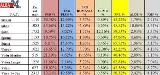 We did not find results for: Rezultate Finale La Alegeri Europarlamentare Pentru Fiecare Localitate Din Alba Procentele ObÈ›inute De Partide Alba24