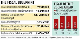 How can fiscal consolidation help economic growth?how can economy fiscal consolidation, fiscal deficit : India S Fiscal Deficit Rises To 115 Of Target In 8 Months Of Fy20 Business Standard News