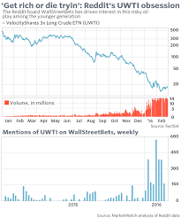 Mass media outlets all around the world were reporting the astronomical rise of bitcoin. There S A Loud Corner Of Reddit Where Millennials Look To Get Rich Or Die Tryin Marketwatch