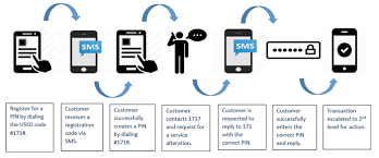 Contact customer care to request your puk code. Pin Transactions Mobitel