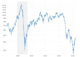 79 Unfolded Historical Chart Of Oil